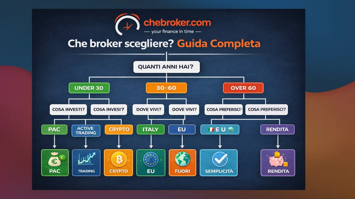 albero-decisionale-broker-2026-guida-completa